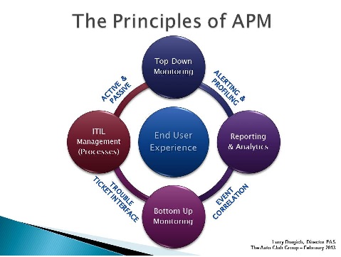 APM Insights Beyond the Acronym APMdigest Application